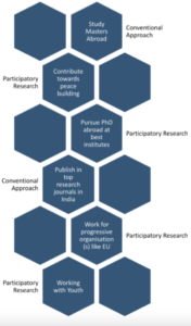 Map of Research Approaches